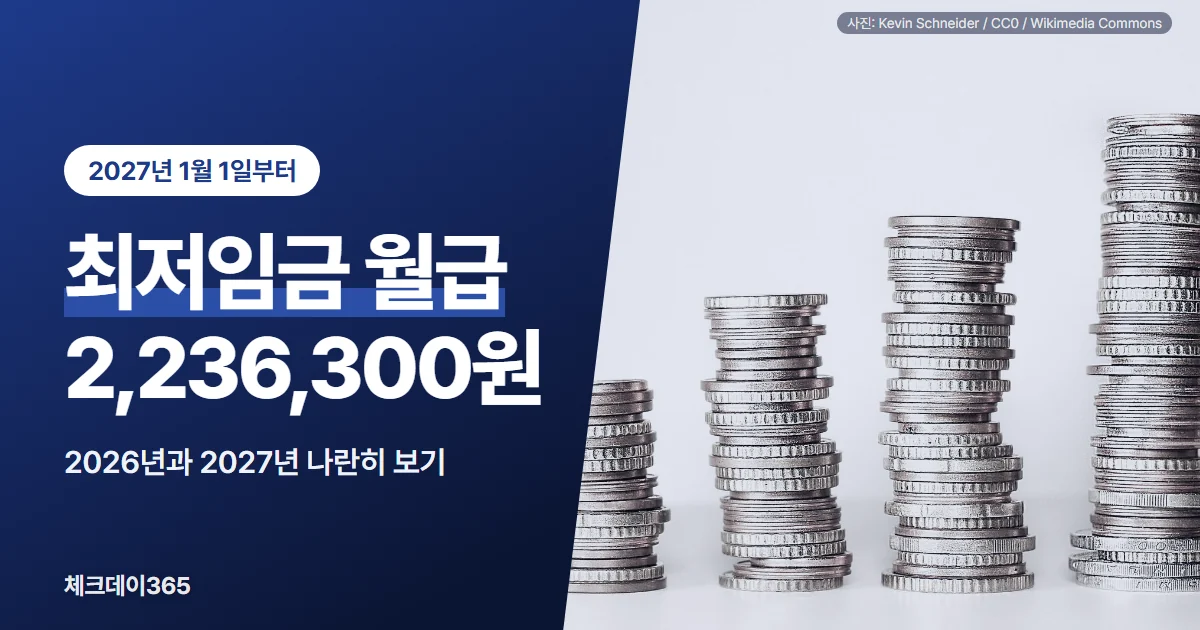 최저임금 월급 2,236,300원 제목과 2026년 215.7만 원, 2027년 223.6만 원 막대 비교, 매달 79,420원 증가