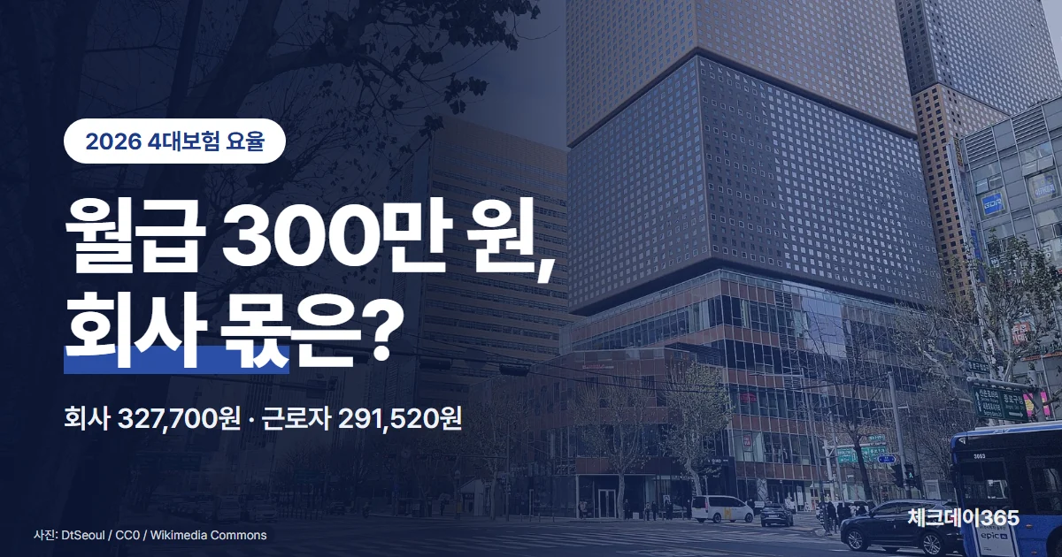 월급 300만 원 직원의 4대보험 회사 몫 327,700원과 근로자 몫 291,520원을 저울로 비교한 대표 이미지