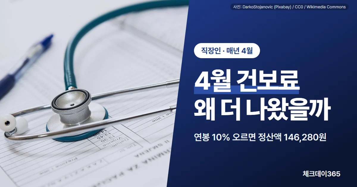 4월 건강보험료가 왜 더 나왔을까 — 연봉 10% 인상 시 정산액 146,280원, 전년도 보수로 다시 계산하고 10,080원부터 최대 12회 분할