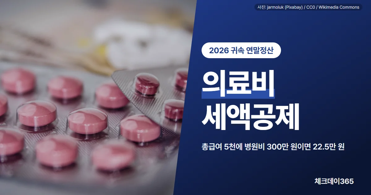 의료비 세액공제는 총급여 3% 문턱을 넘는 의료비에 15%를 곱해 주며, 총급여 5천만 원에 병원비 300만 원이면 22만 5천 원이라는 것을 보여 주는 대표 이미지