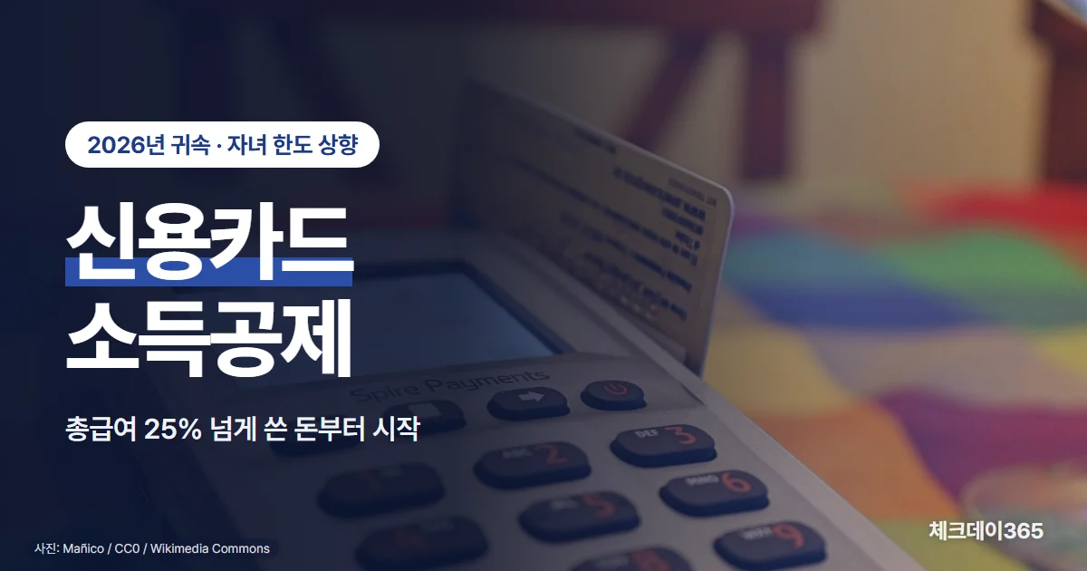 신용카드 소득공제는 총급여 25%를 넘게 쓴 돈부터 시작하며 신용 15%, 체크 30%, 전통시장과 대중교통 40% 공제율이 붙는다는 것을 카드와 영수증으로 표현