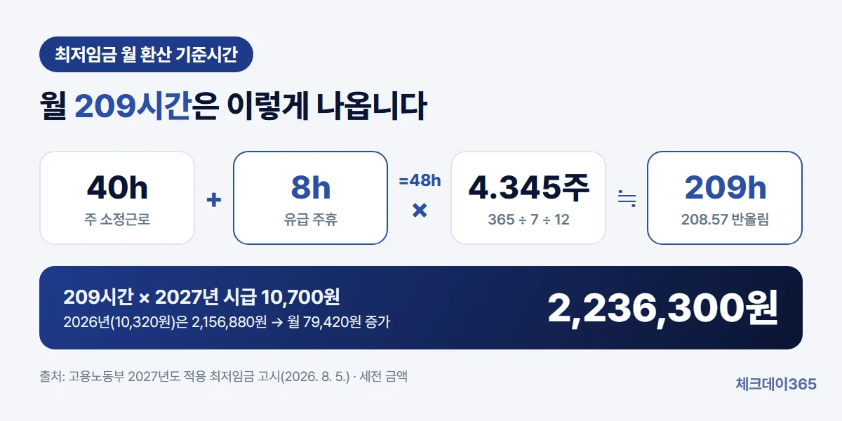 주 40시간 근무에 유급 주휴 8시간을 더한 48시간에 한 달 평균 주 수 365 나누기 7 나누기 12를 곱해 208.57시간, 반올림해 209시간이 되고 여기에 2027년 시급 10,700원을 곱하면 월급 2,236,300원이 되는 계산 순서