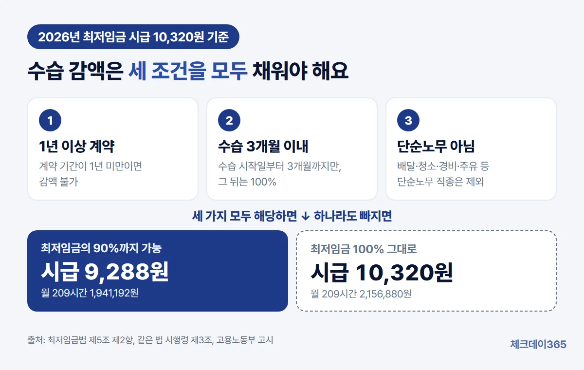 수습 최저임금 감액은 1년 이상 계약, 수습 시작 3개월 이내, 단순노무 직종 아님 세 조건을 모두 채워야 2026년 시급 9,288원까지 가능하고 하나라도 빠지면 시급 10,320원을 그대로 줘야 한다는 비교