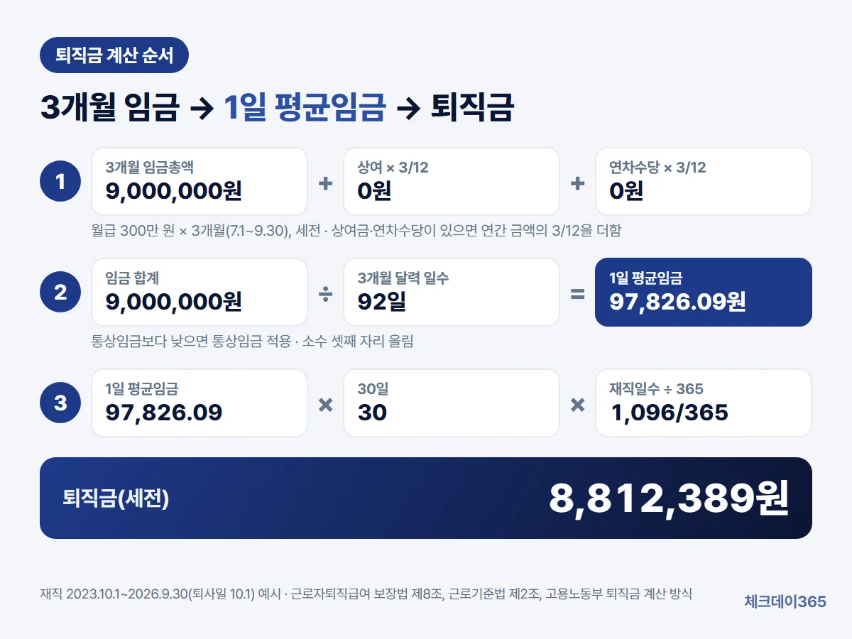 퇴직 전 3개월 임금총액에 연간 상여금과 연차수당의 3/12을 더해 3개월 달력 일수로 나누면 1일 평균임금이 되고, 여기에 30일과 재직일수/365를 곱해 퇴직금이 나오는 계산 순서