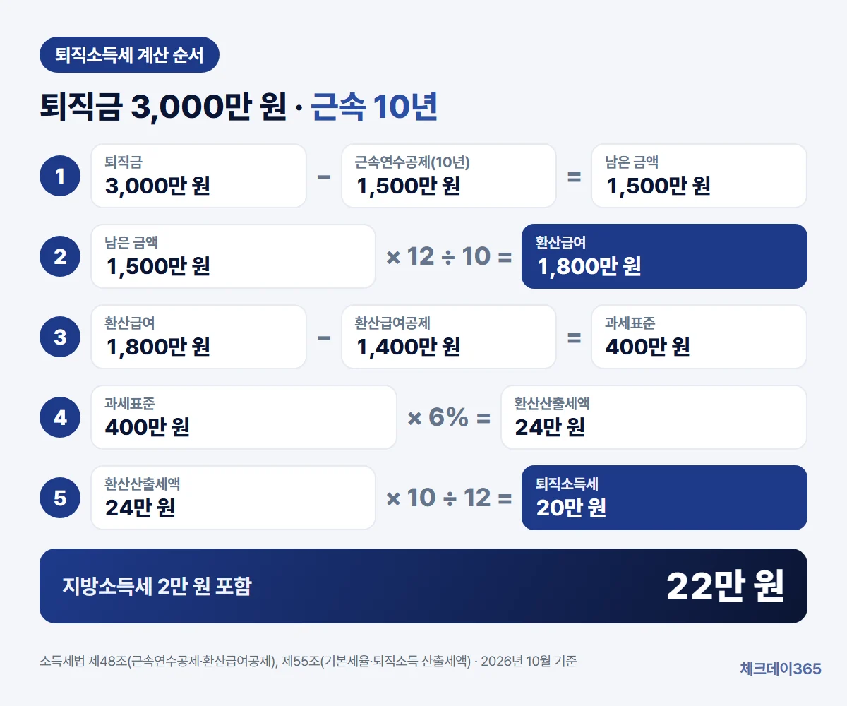퇴직금 3,000만 원, 근속 10년 예시에서 근속연수공제 1,500만 원을 빼고 12를 곱해 10으로 나눈 환산급여 1,800만 원, 환산급여공제 1,400만 원을 뺀 과세표준 400만 원에 세율 6%를 적용한 24만 원을 다시 10/12로 줄여 퇴직소득세 20만 원이 되는 5단계 계산 순서