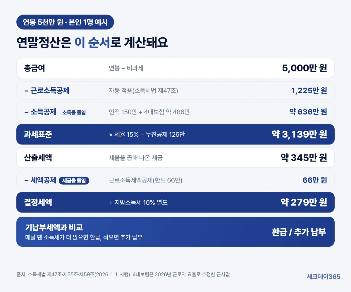 총급여 5천만 원에서 근로소득공제 1,225만 원과 소득공제 약 636만 원을 빼 과세표준 약 3,139만 원이 되고, 세율을 곱한 산출세액 약 345만 원에서 근로소득세액공제 66만 원을 빼 결정세액 약 279만 원이 되는 연말정산 계산 흐름