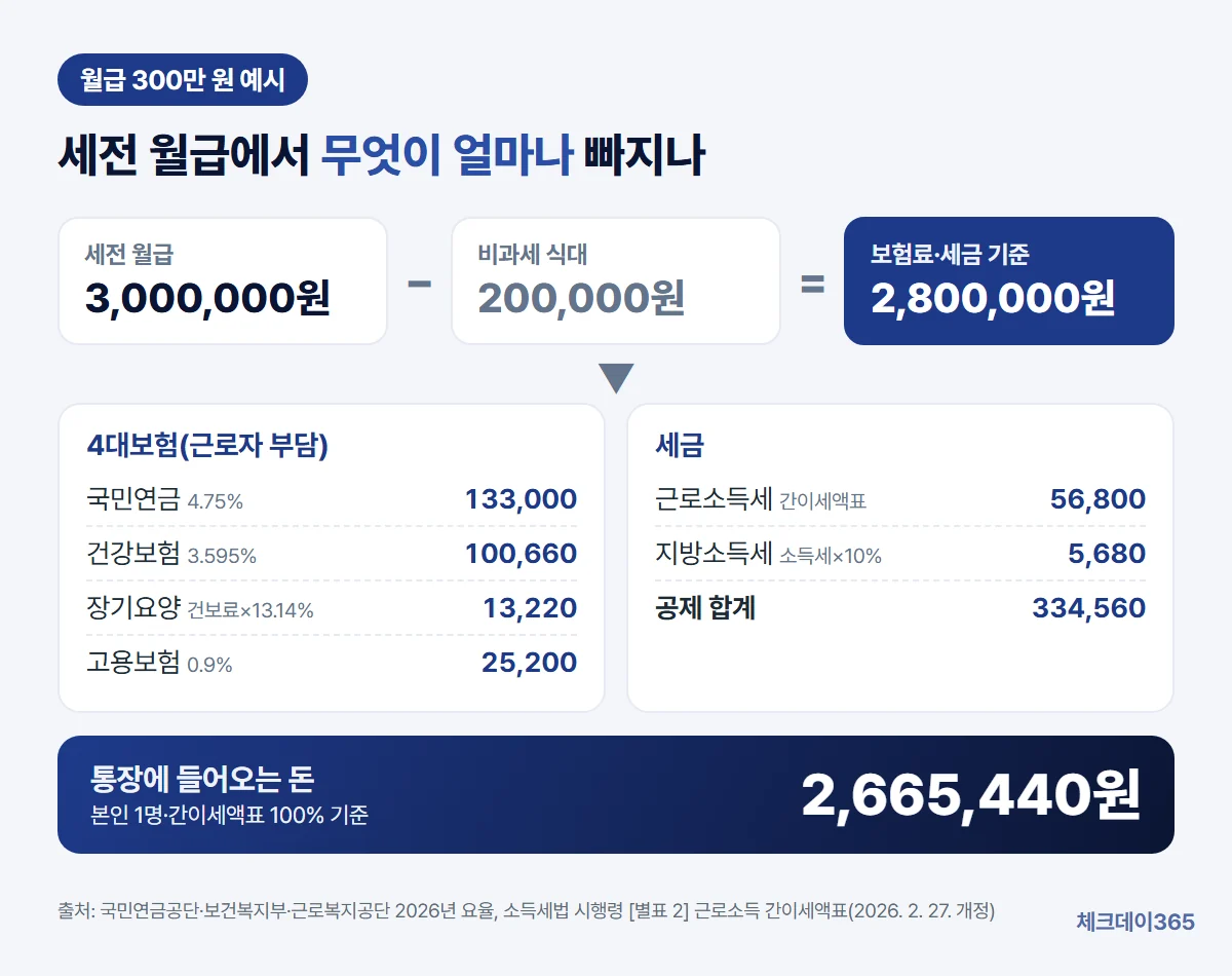 세전 월급 300만 원에서 비과세 식대 20만 원을 뺀 280만 원에 4대보험과 소득세·지방소득세가 매겨져 실수령액 약 266만 5천 원이 되는 흐름