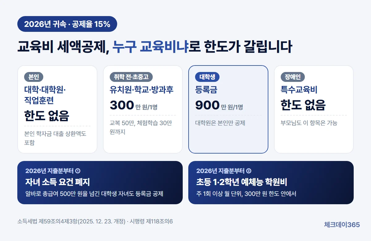 교육비 세액공제 한도를 본인은 한도 없음, 취학 전 아동과 초중고생은 1명당 연 300만 원, 대학생은 1명당 연 900만 원, 장애인 특수교육비는 한도 없음으로 나누고 2026년 지출분부터 자녀 소득 요건 폐지와 초등 1·2학년 예체능 학원비 추가를 표시한 그림