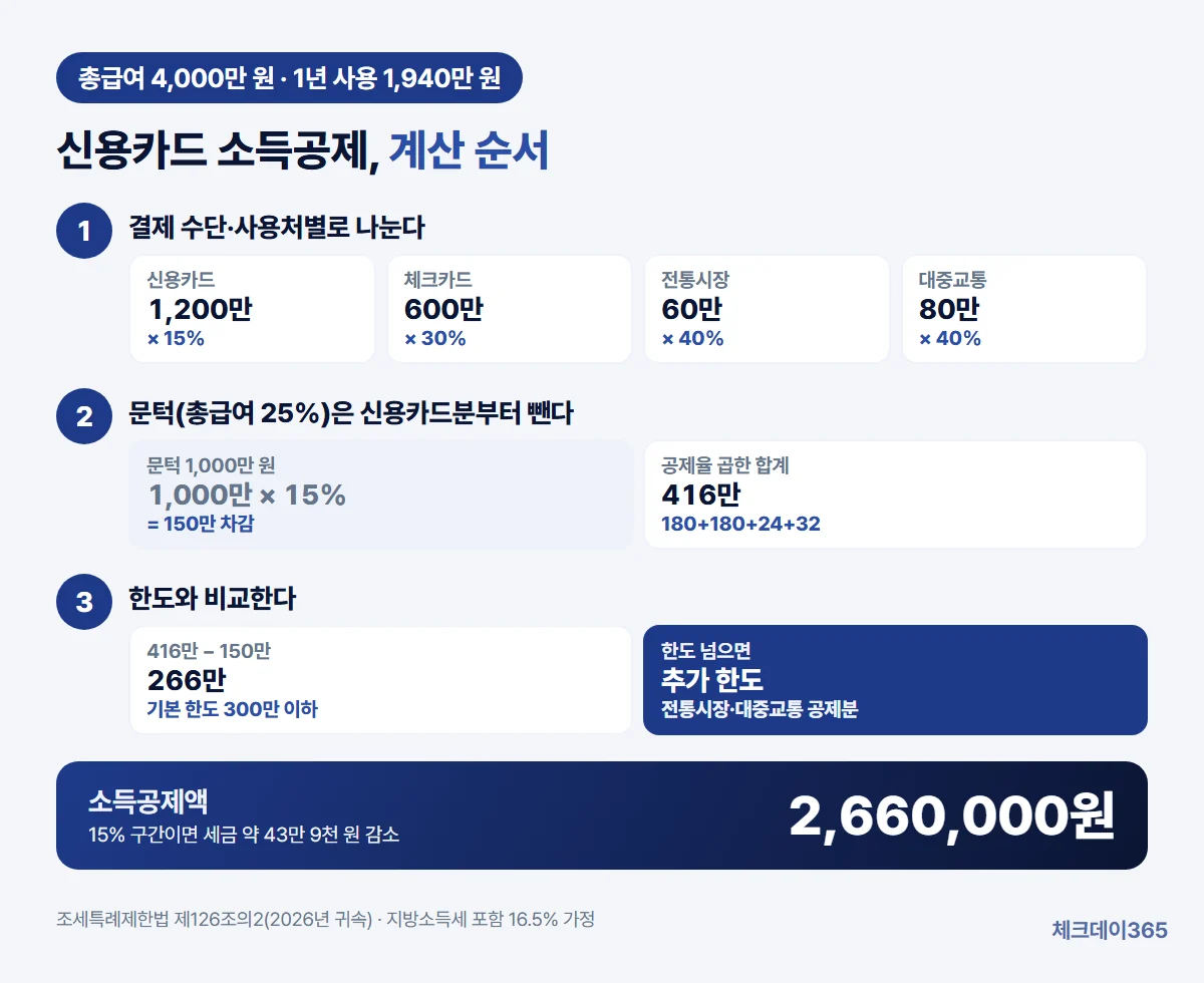 총급여 4,000만 원인 사람이 신용카드 1,200만 원, 체크카드 600만 원, 전통시장 60만 원, 대중교통 80만 원을 써서 문턱 1,000만 원을 신용카드 사용분에서 먼저 빼고 공제율을 곱해 소득공제 266만 원이 되는 과정