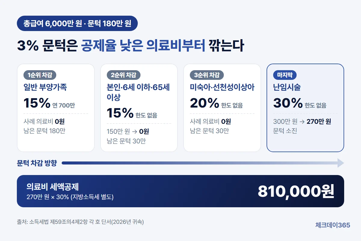 총급여 3% 문턱이 일반 부양가족 의료비, 본인 등 의료비, 미숙아 의료비, 난임시술비 순서로 차감되어 공제율이 높은 의료비가 남는 구조와 총급여 6천만 원 사례