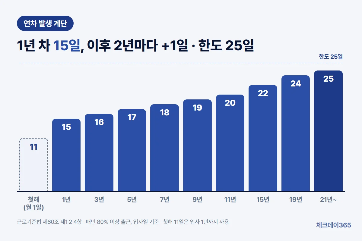 입사 첫해 매달 1일씩 최대 11일, 1년 15일, 3년 16일, 5년 17일처럼 2년마다 하루씩 늘어 21년차에 한도 25일에 닿는 연차 발생 계단 그래프