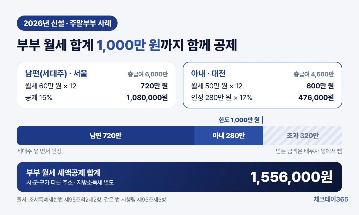 서울에서 월세 720만 원을 낸 세대주 남편과 대전에서 월세 600만 원을 낸 아내의 월세 합계 1,320만 원 중 1,000만 원까지만 인정되어 아내 공제 대상이 280만 원이 되는 2026년 배우자 추가 공제 구조