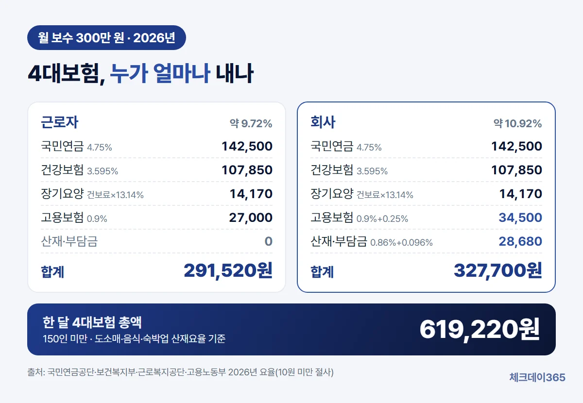 월 보수 300만 원 기준으로 근로자가 4대보험료 291,520원을 내고 회사가 같은 4대보험 몫에 고용안정·직업능력개발과 산재보험, 부담금을 더해 327,700원을 내 합계 619,220원이 되는 구조