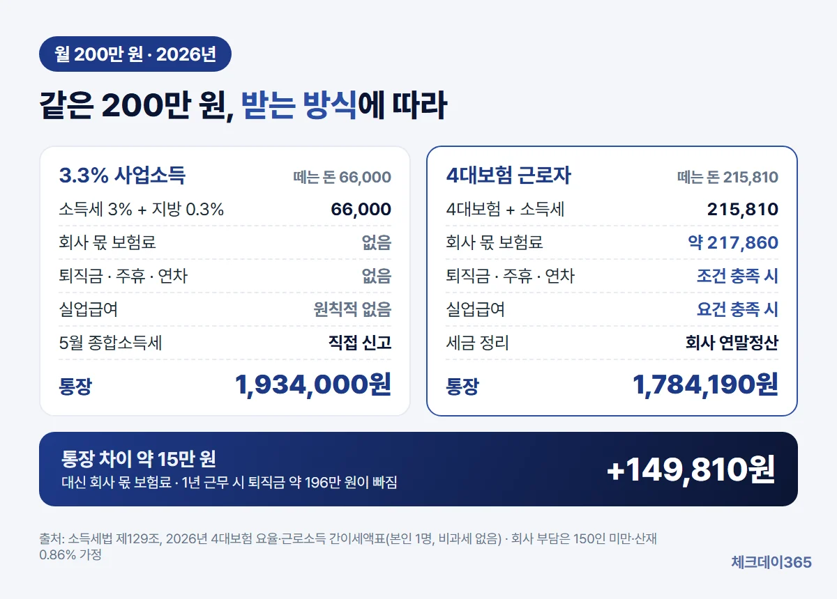 월 200만 원 기준 3.3% 사업소득은 66,000원을 떼고 1,934,000원을 받지만 퇴직금과 실업급여가 없고, 4대보험 근로자는 215,810원을 떼고 1,784,190원을 받는 대신 회사가 보험료 약 22만 원을 함께 내고 퇴직금을 받는 비교