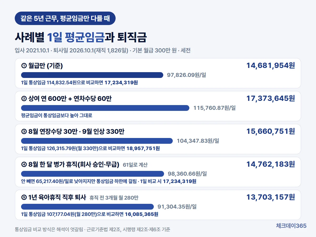 입사 2021년 10월 1일, 퇴사일 2026년 10월 1일, 월급 300만 원 기준으로 월급만 받은 경우, 상여금과 연차수당이 있는 경우, 월급이 오른 경우, 8월에 병가 휴직한 경우, 육아휴직 직후 퇴사한 경우의 1일 평균임금과 퇴직금을 막대로 비교하고, 1일 통상임금으로 비교했을 때의 퇴직금을 함께 적은 그림