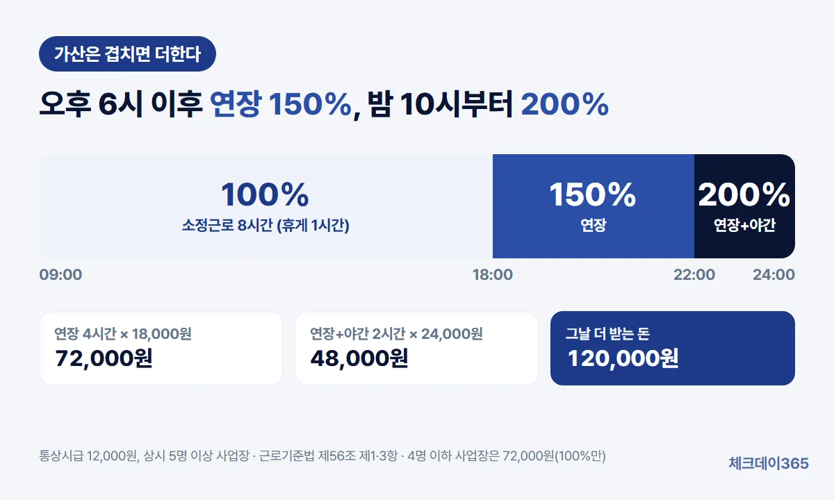 평일 오전 9시~오후 6시 소정근로는 시급 100%, 오후 6시~10시 연장근로는 150%, 오후 10시~자정 연장과 야간이 겹친 시간은 200%로 계산되는 하루 시간대 막대