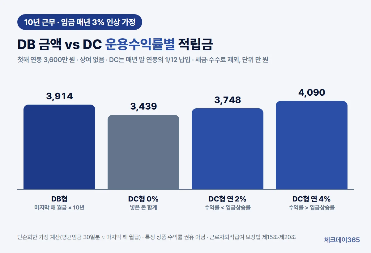 첫해 연봉 3,600만 원이 매년 3% 오르는 10년 근무 가정에서 DB형 약 3,914만 원과 DC형 운용수익률 0%·2%·4%일 때 적립금 3,439만·3,748만·4,090만 원을 비교한 막대그래프