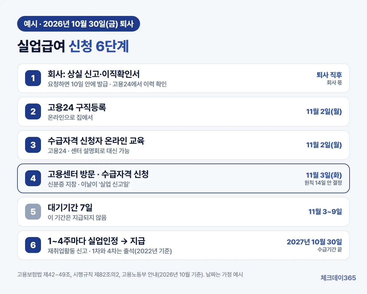 실업급여 신청 6단계 흐름 — 회사의 이직확인서 제출, 고용24 구직등록, 수급자격 신청자 온라인 교육, 고용센터 방문 수급자격 신청, 대기기간 7일, 1~4주마다 실업인정과 지급