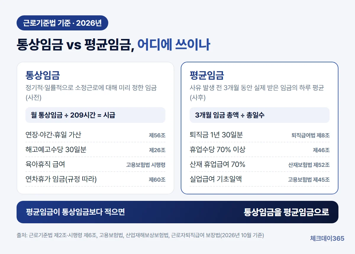 통상임금은 미리 정한 소정근로의 대가로 연장·야간·휴일수당, 해고예고수당, 육아휴직 급여의 기준이 되고, 평균임금은 이전 3개월 실제 임금의 1일 평균으로 퇴직금, 휴업수당, 산재 휴업급여, 실업급여의 기준이 된다는 비교