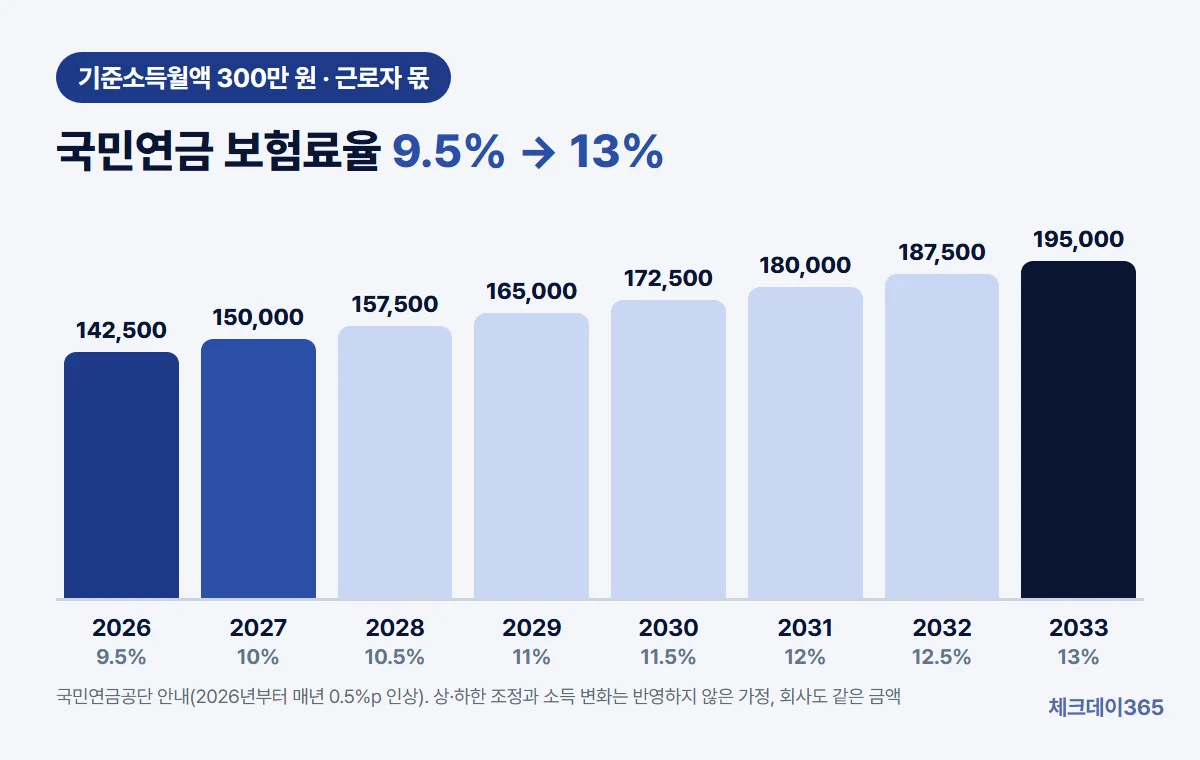 국민연금 보험료율이 2026년 9.5%에서 매년 0.5%포인트씩 올라 2033년 13%가 될 때 기준소득월액 300만 원 근로자 몫이 142,500원에서 195,000원으로 늘어나는 막대그래프
