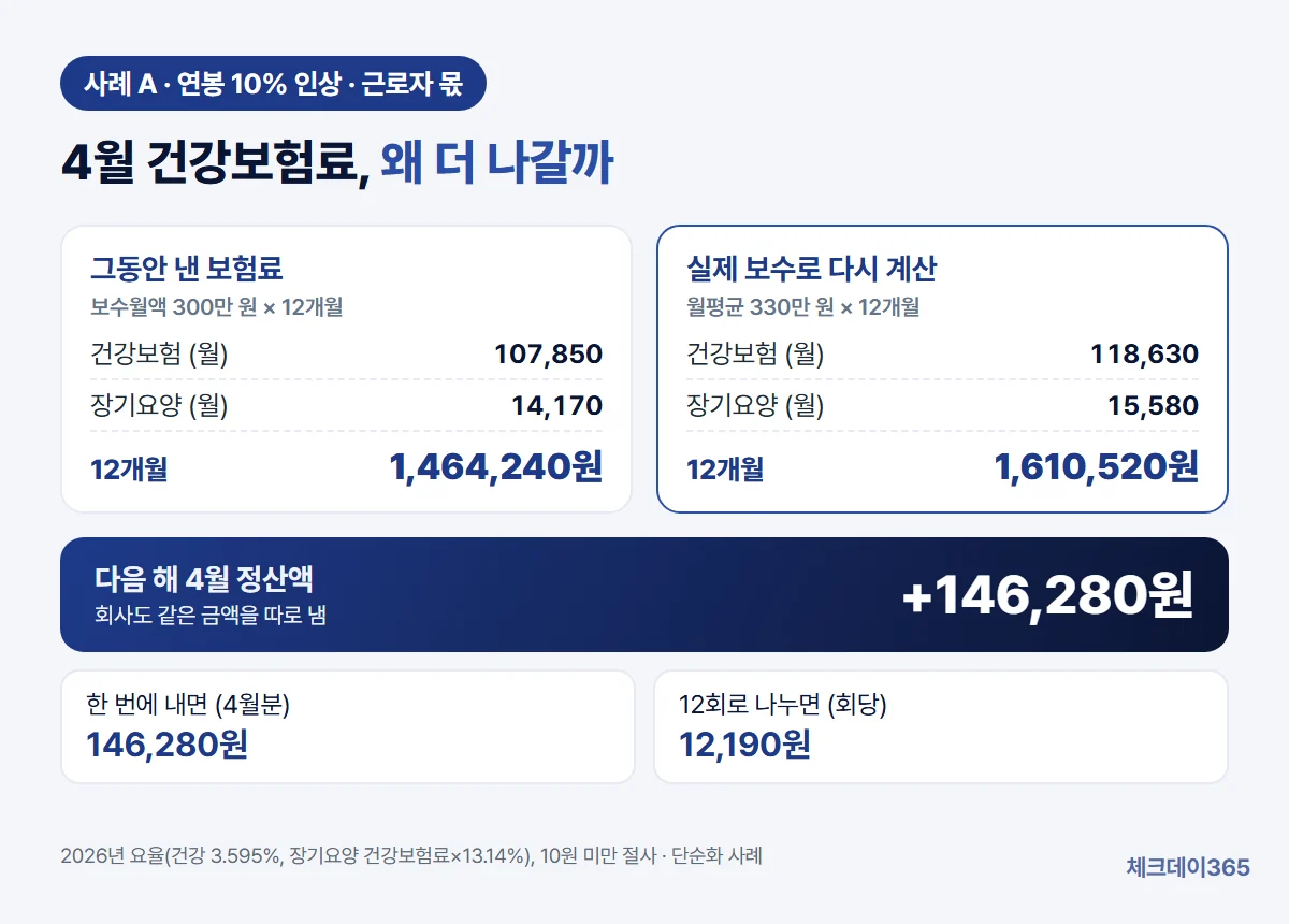 보수월액 300만 원으로 1년간 낸 건강·장기요양보험료와 실제 보수 330만 원으로 다시 계산한 보험료의 차이 146,280원이 4월에 고지되고, 12회로 나누면 한 번에 12,190원이 되는 흐름