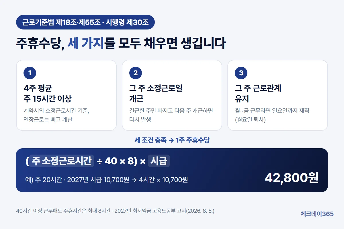주휴수당을 받는 세 가지 조건(4주 평균 주 15시간 이상, 그 주 소정근로일 개근, 그 주 근로관계 유지)과 계산식 주 소정근로시간 나누기 40 곱하기 8 곱하기 시급, 주 20시간 시급 10,700원이면 42,800원이라는 예시