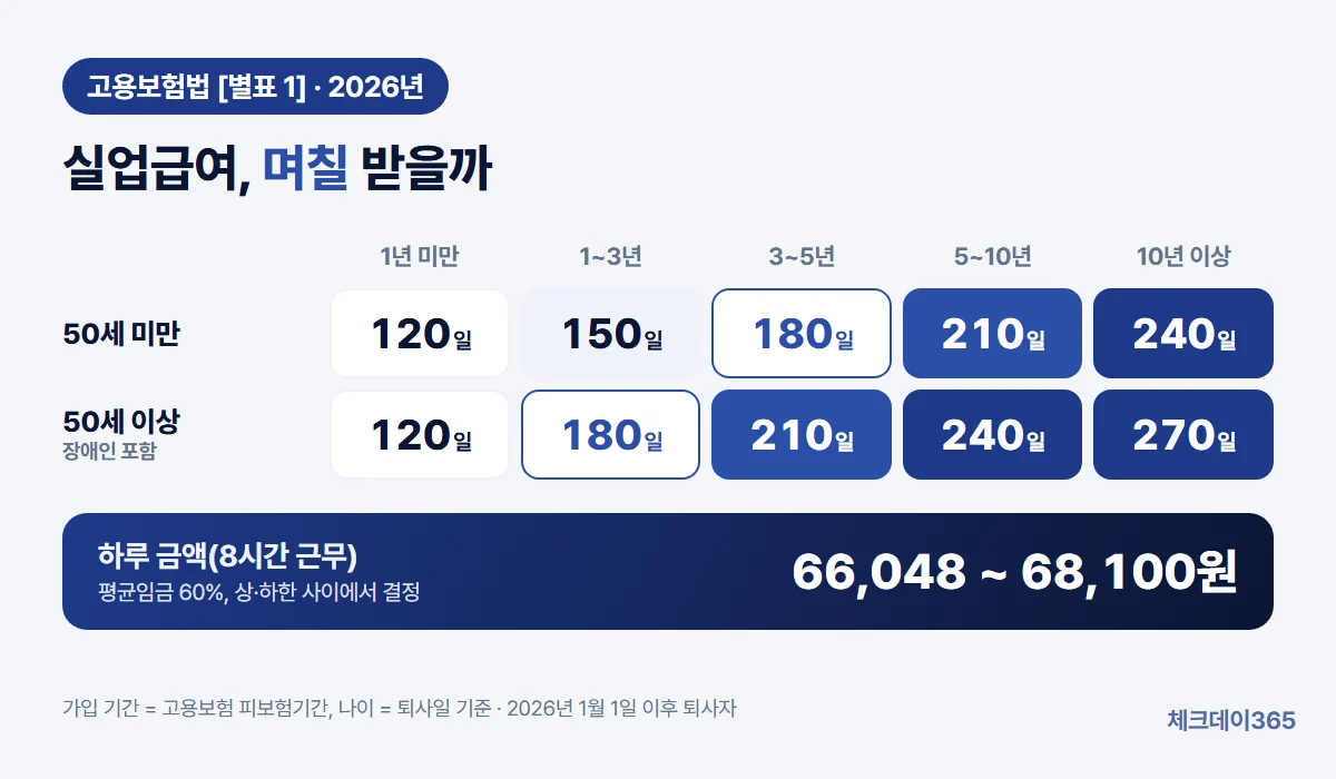 고용보험 가입 기간 1년 미만부터 10년 이상까지 다섯 구간에서 50세 미만은 120·150·180·210·240일, 50세 이상과 장애인은 120·180·210·240·270일 실업급여를 받는다는 표