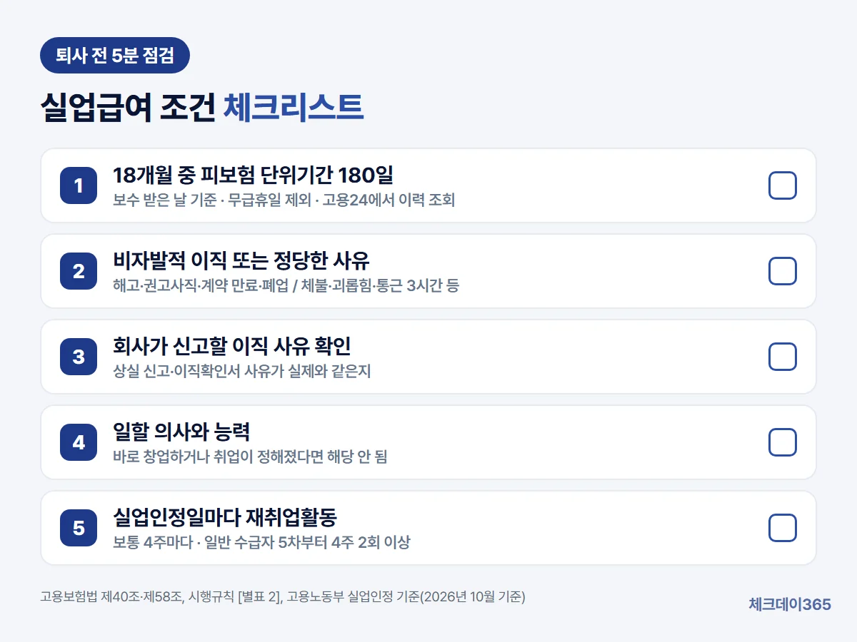 실업급여 조건 체크리스트 — 18개월 중 피보험 단위기간 180일, 비자발적 이직 또는 정당한 이직 사유, 회사 신고 이직 사유 확인, 일할 의사와 능력, 실업인정일마다 재취업활동 다섯 가지 항목