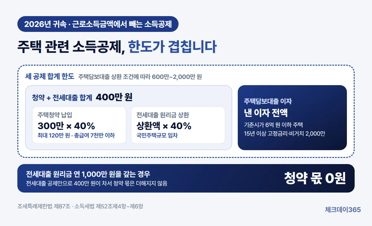 주택청약 납입액 연 300만 원의 40% 120만 원과 전세대출 원리금 상환액의 40%가 합쳐 연 400만 원 한도를 함께 쓰고, 주택담보대출 이자 공제까지 더하면 상환 조건에 따라 600만~2,000만 원 한도가 적용되는 구조