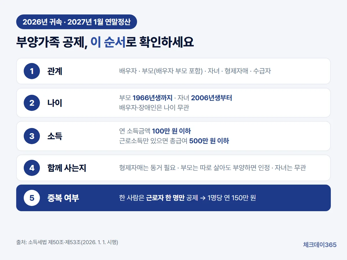 부양가족 공제를 관계, 나이, 소득, 동거 여부, 중복 여부 다섯 단계로 확인하는 순서와 2026년 귀속 기준 부모 1966년생까지·자녀 2006년생부터·소득금액 100만 원 이하 요건