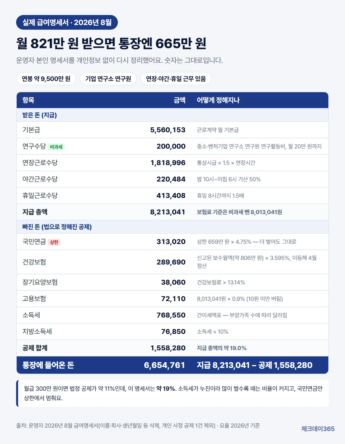 월 지급 총액 8,213,041원에서 국민연금·건강보험·장기요양·고용보험·소득세·지방소득세 1,558,280원이 빠져 6,654,761원이 들어온 실제 급여명세서 재정리 표